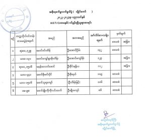 ၂၀၂၂-၂၀၂၃ပညာသင်နှစ်၊ အစိုးရစက်မှုလက်မှုသိပ္ပံ (လွိုင်ကော်)တွင် ဝင်ခွင့်ရရှိသော ပထမနှစ်ကျောင်းသား/ကျောင်းသူများအား ‌ကြေညာခြင်း